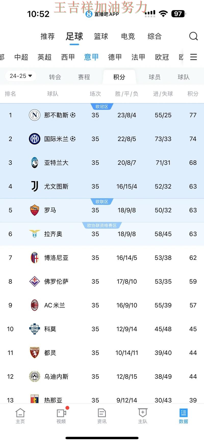 意甲积分榜解读:梅西表现抢眼 让联赛格局更加复杂 意甲积分榜解读:梅西表现抢眼 让联赛格局更加复杂